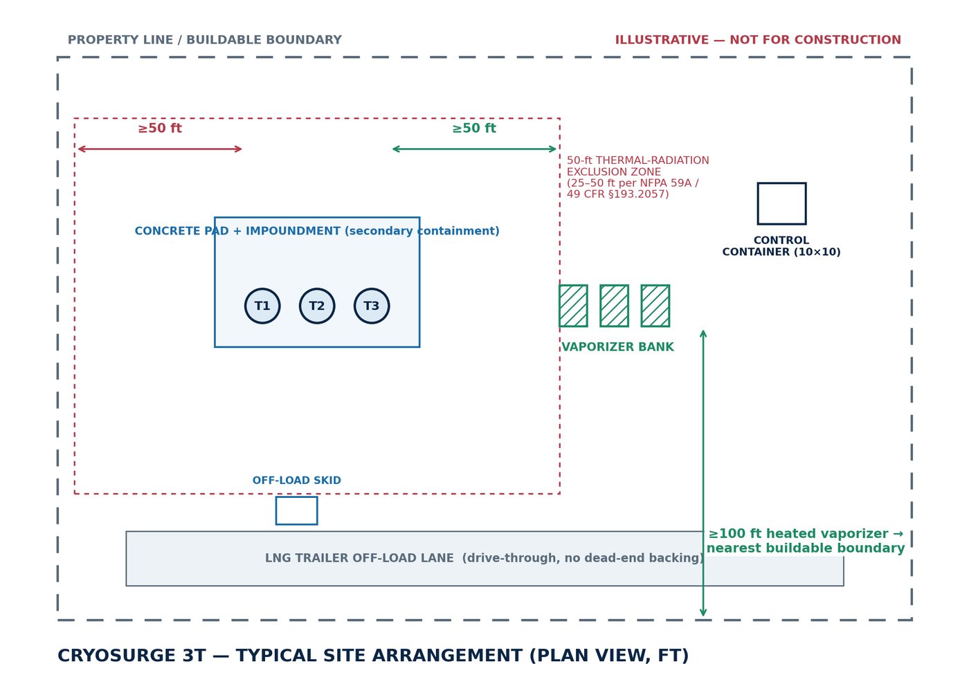 Illustrative NFPA 59A site arrangement for a CryoSurge 3T module